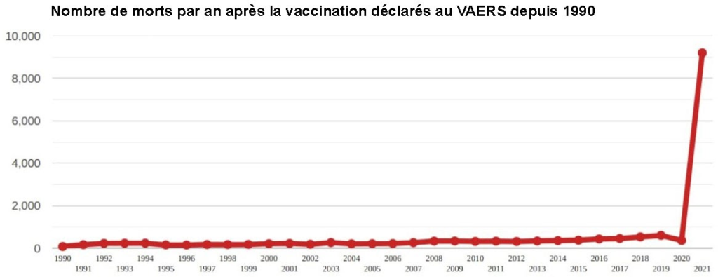 Nombre de morts par an après vaccination