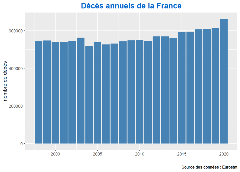 Décès annuels en France