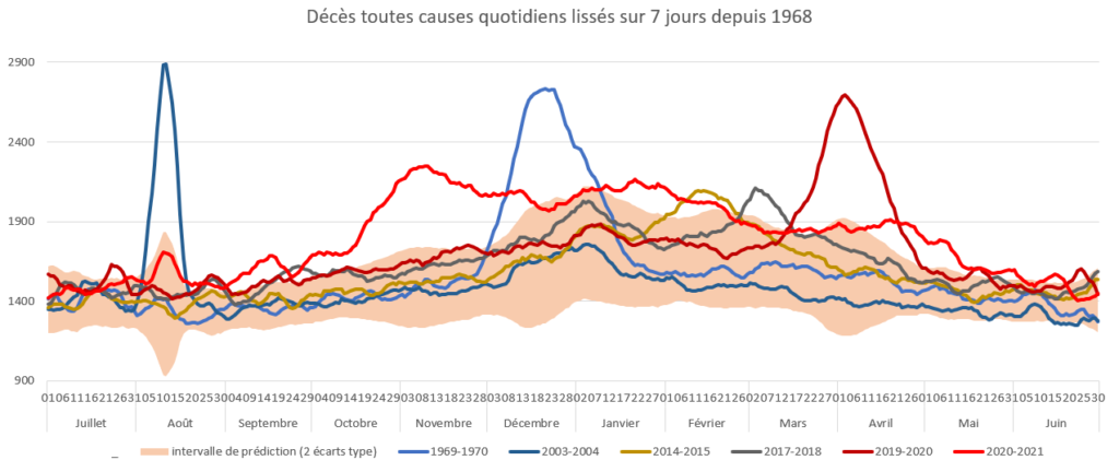 Décès quotidiens français lissés sur 7 jours depuis 1968