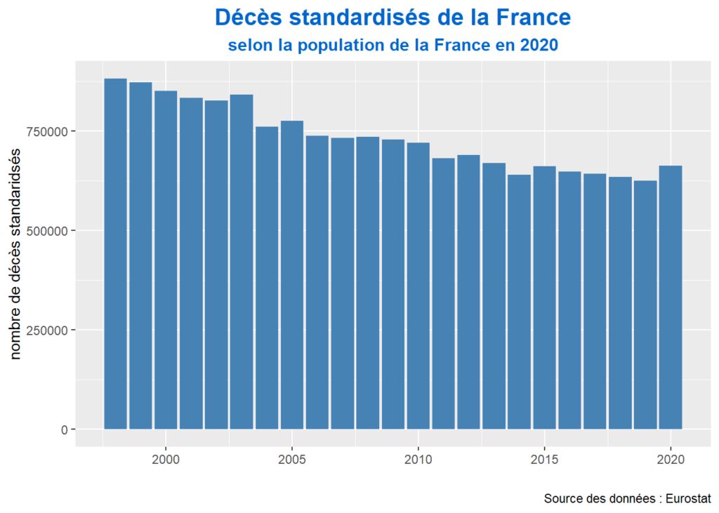 Décès standardisés en France selon l'année 2020