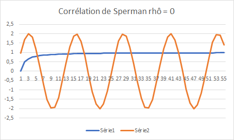 Exemple d'absence de corrélation selon Spearman