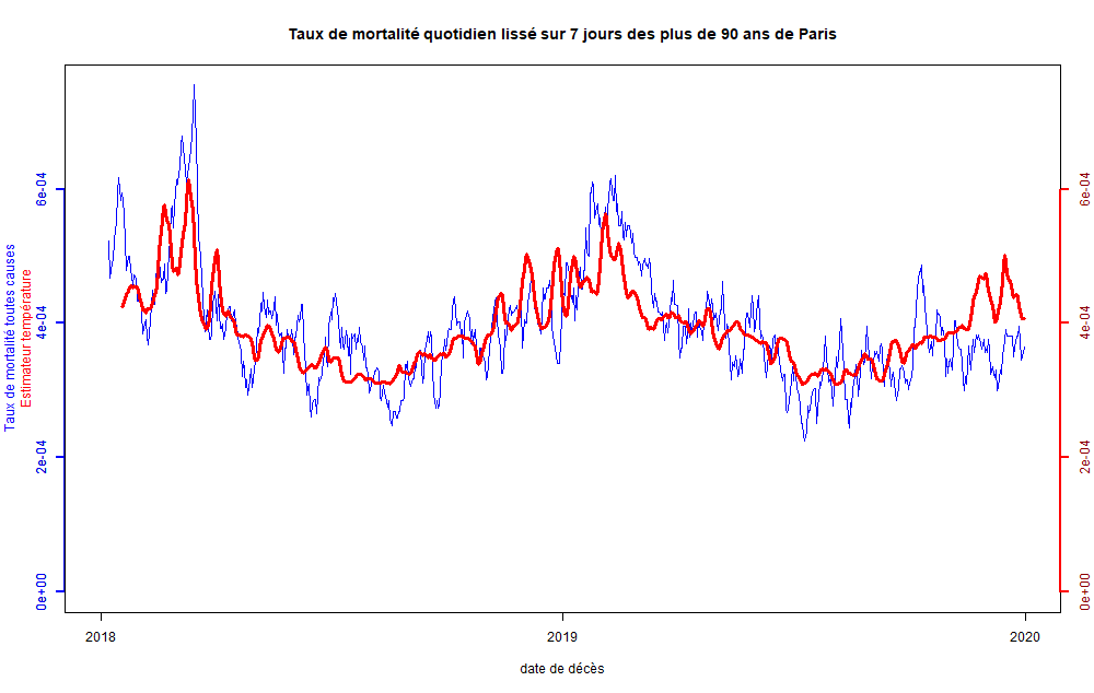 Taux de mortalité des 90 ans et plus observé et prévu avec la température pour Paris