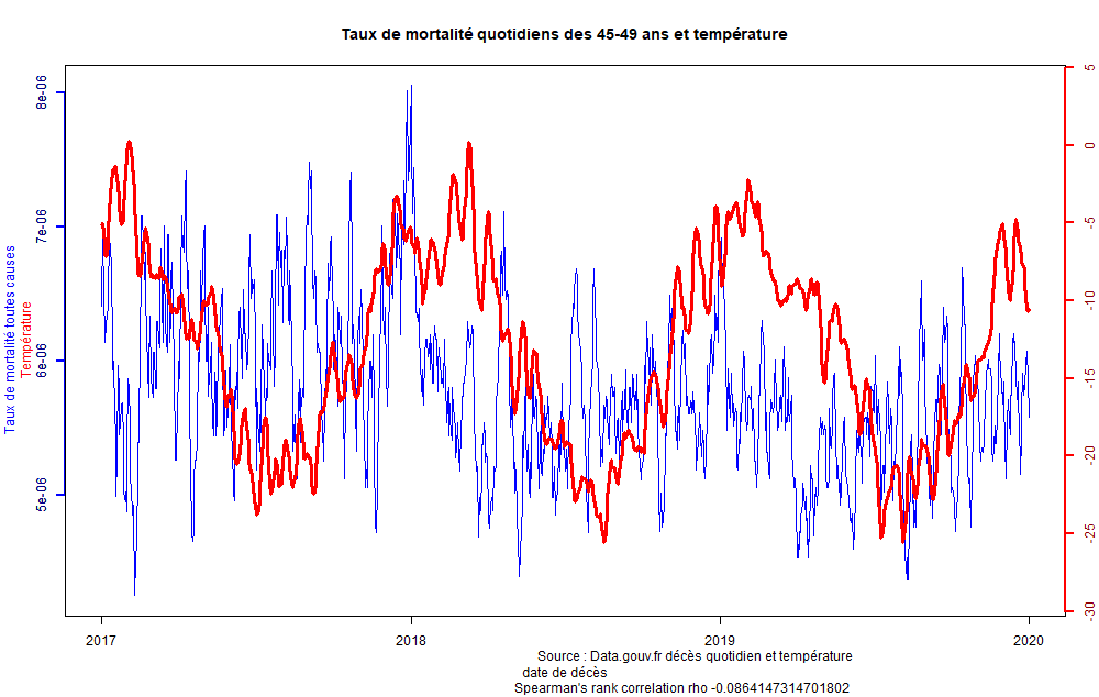 Taux de mortalité en France des 45-49 ans et température, lissés sur 7 jours