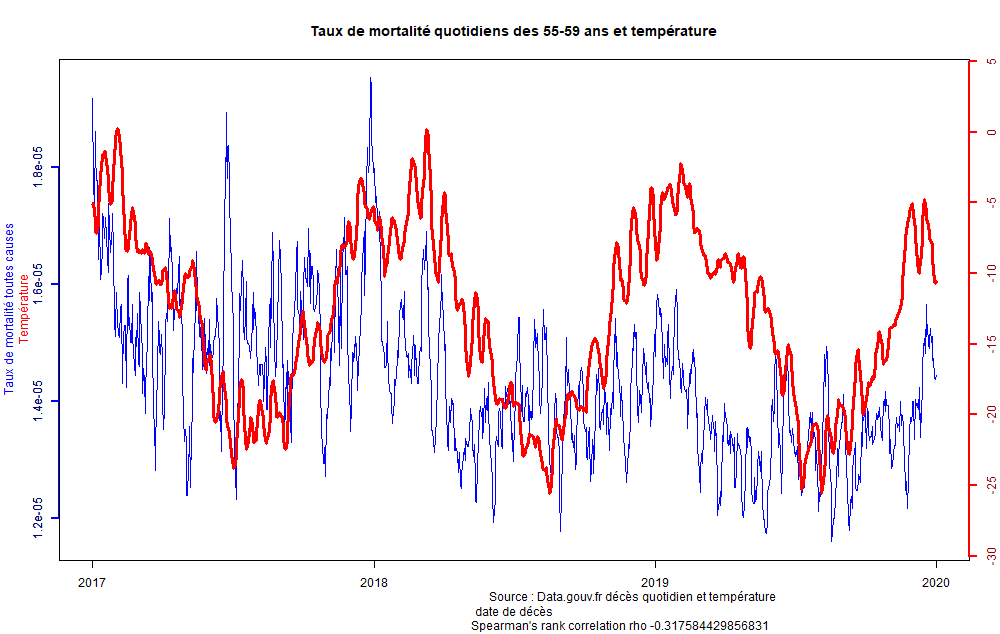 Taux de mortalité en France des 55-59 ans et température, lissés sur 7 jours
