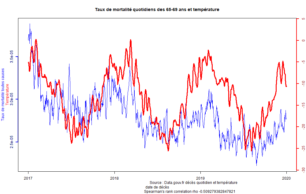 Taux de mortalité en France des 65-69 ans et température, lissés sur 7 jours
