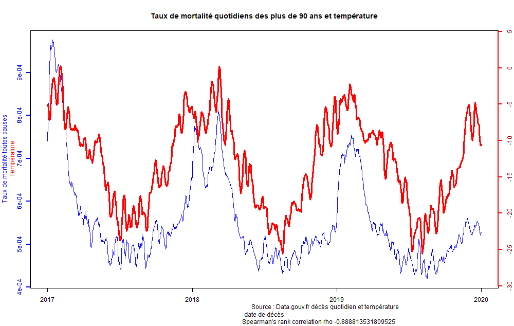 Taux de mortalité en France des plus de 90 ans et température, lissés sur 7 jours