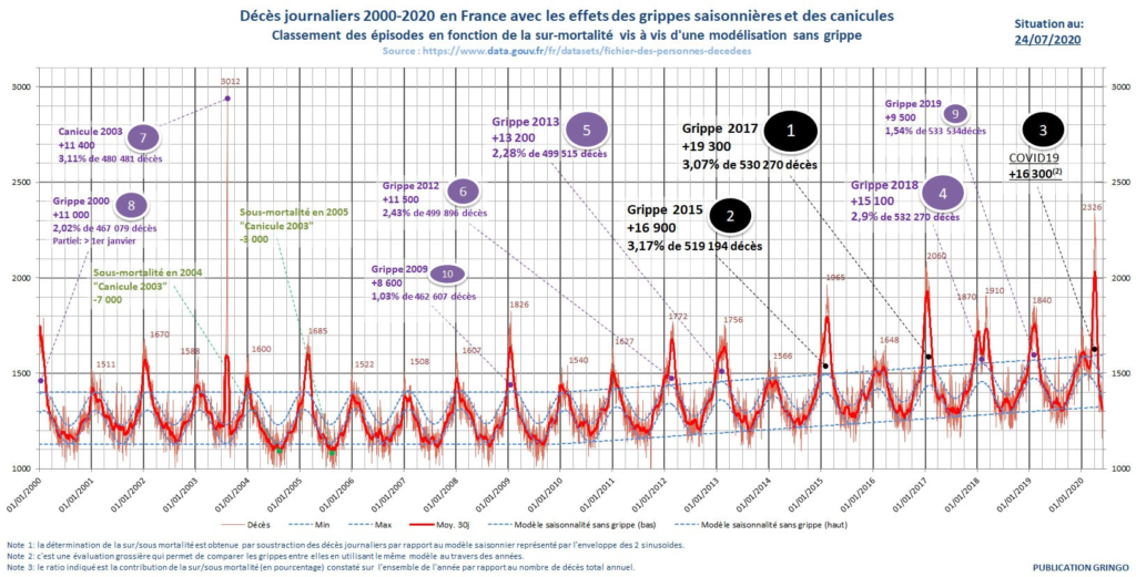 Décès journaliers de 2000 à 2020 en France