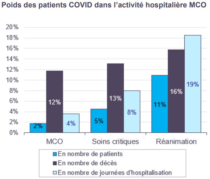 Patients Covid - activité hospitalière