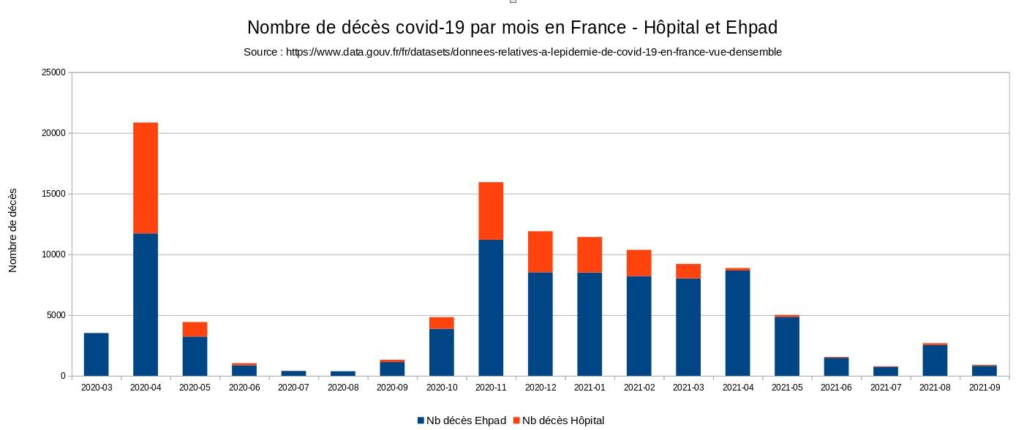 Nombre de décès covid-19 par mois en France - Hôpital et Ehpad